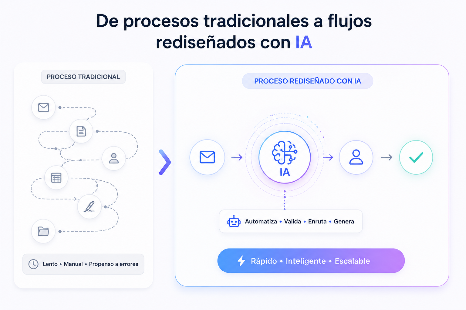 Diagrama de un flujo de trabajo de pyme rediseñado con IA